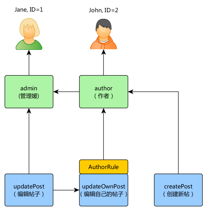 RBAC hierarchy with a rule