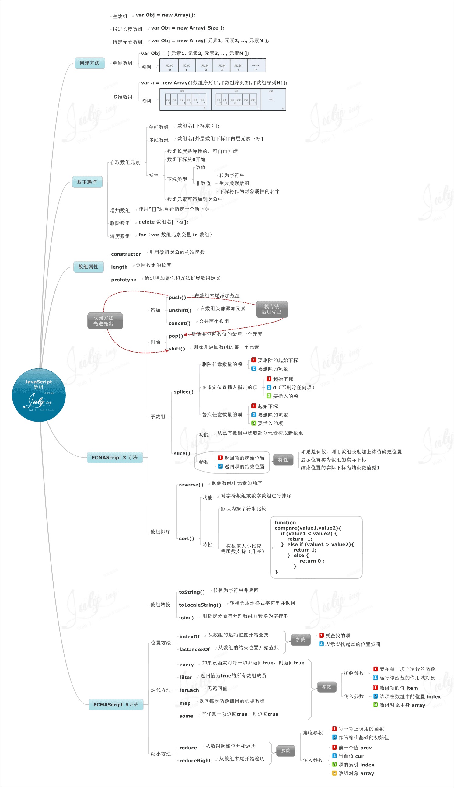 JavaScript数组.jpg
