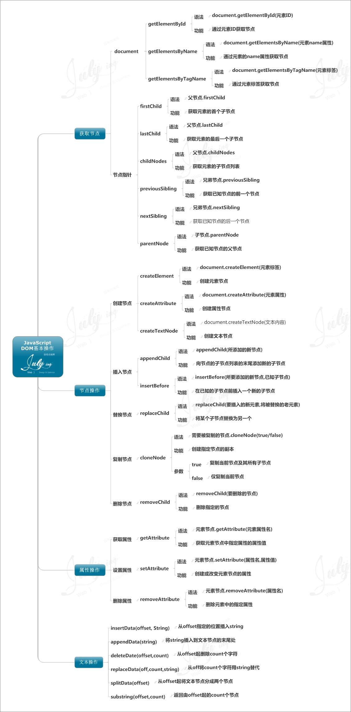 JavaScript DOM基本操作.jpg
